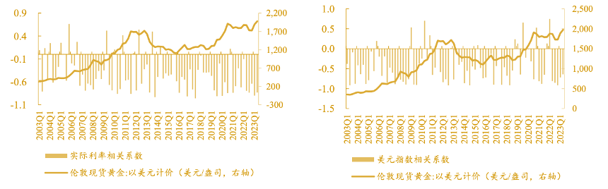 金融属性对短期金价波动的影响